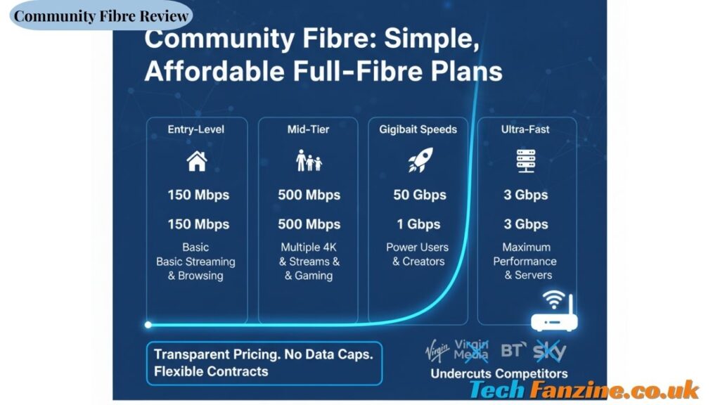 Community Fibre Review
