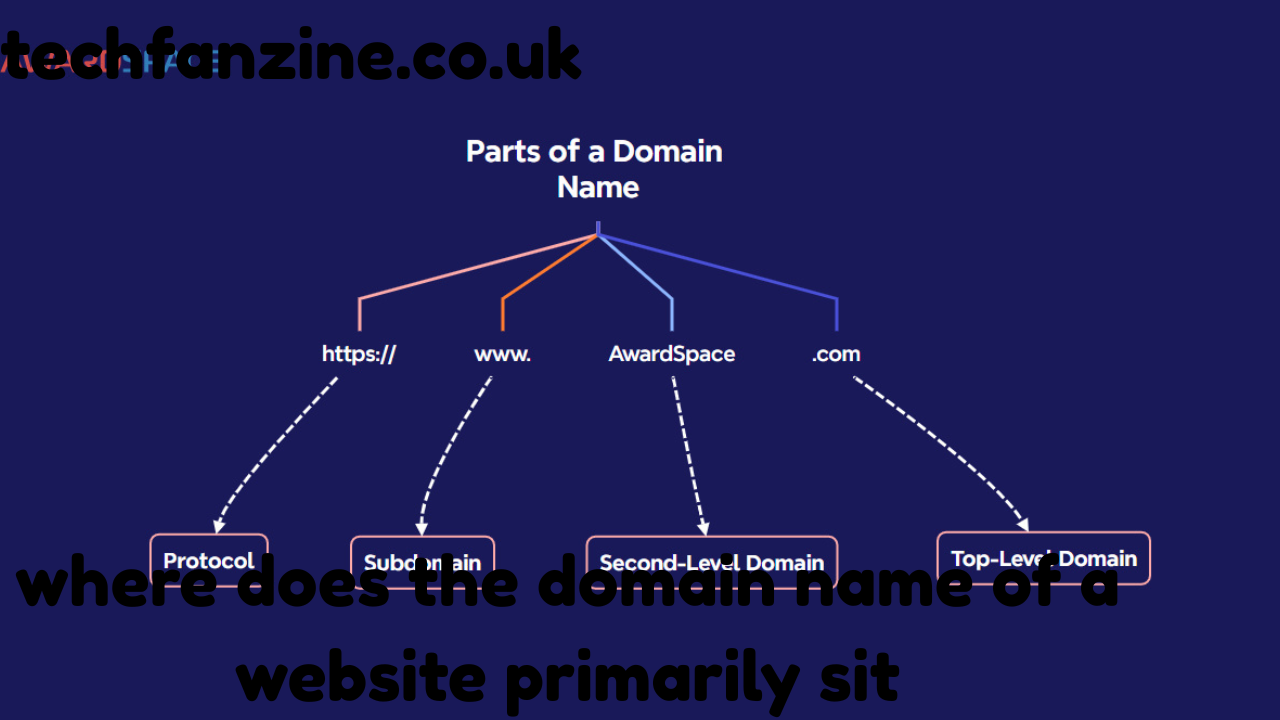 Where Does the Domain Name of a Website Primarily Sit: Understanding the Basics