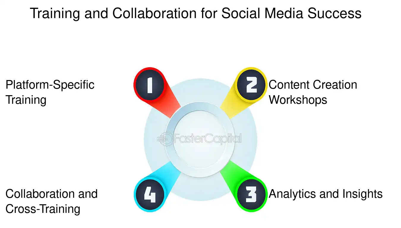 How to Train a Team to Create Better Social Content