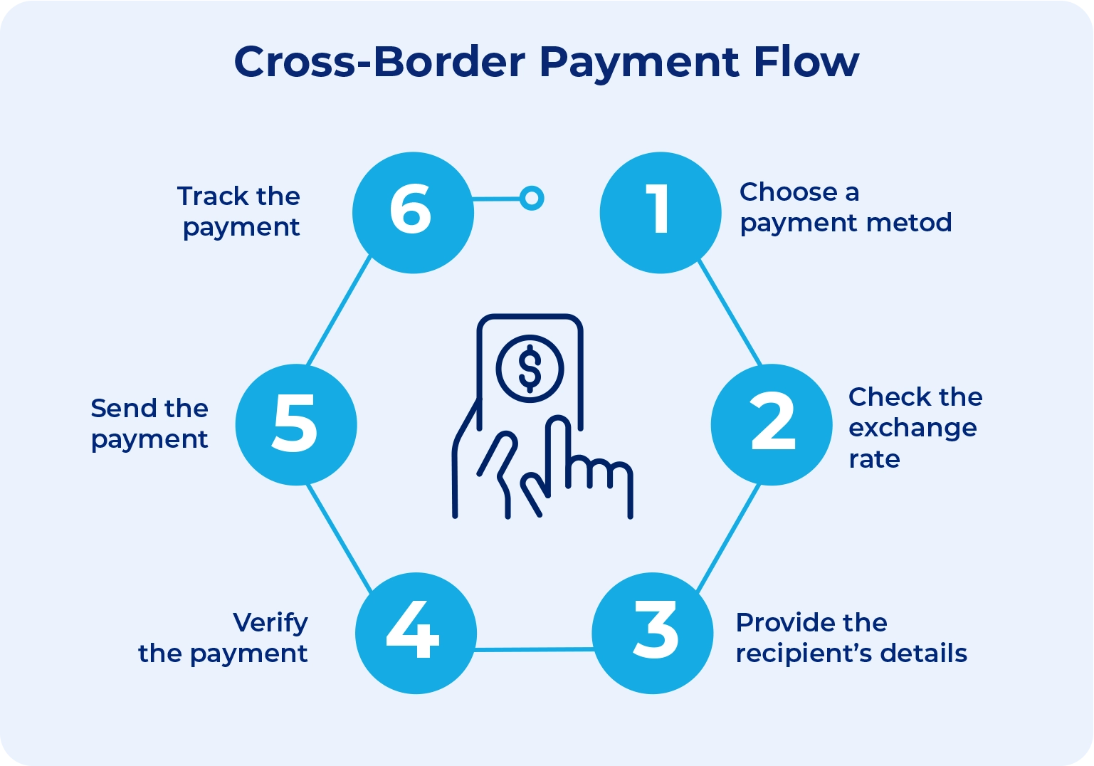What are cross-border payments? How B2B businesses can use Payoneer for global transactions